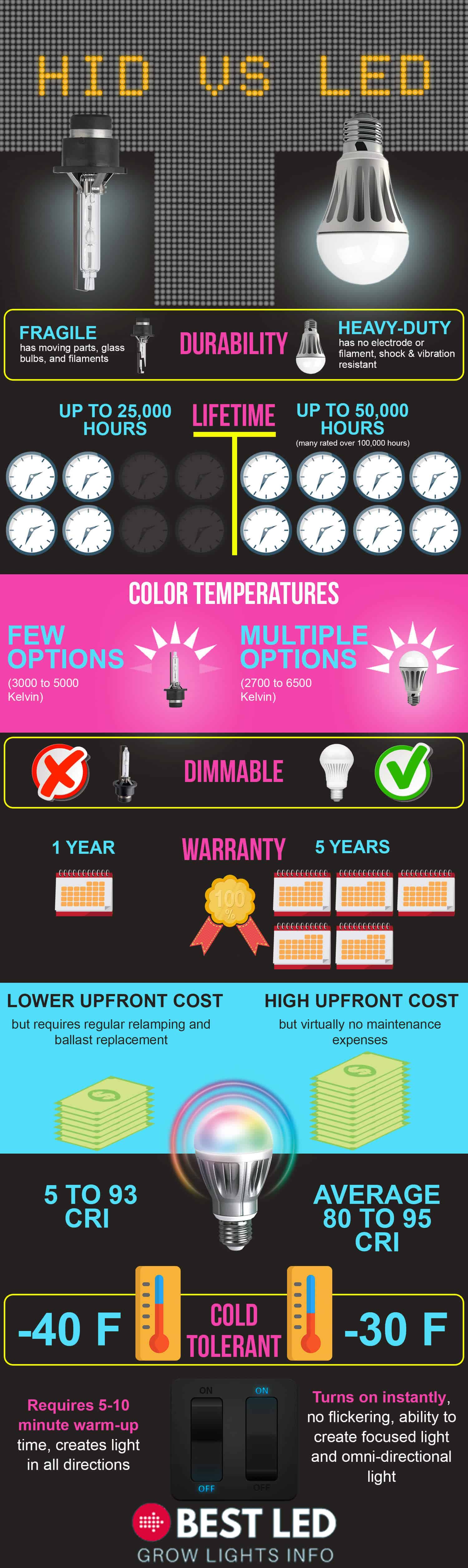 LED vs HID Lights for Indoor Growing Infographic Best LED Grow Lights